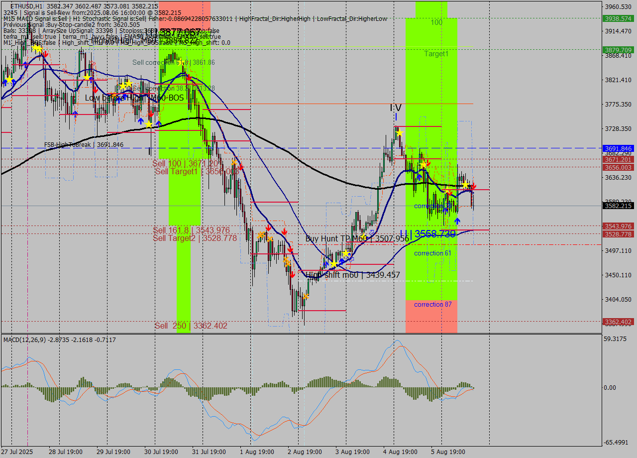 ETHUSD MTF analysis at 2025.08.06 16:52