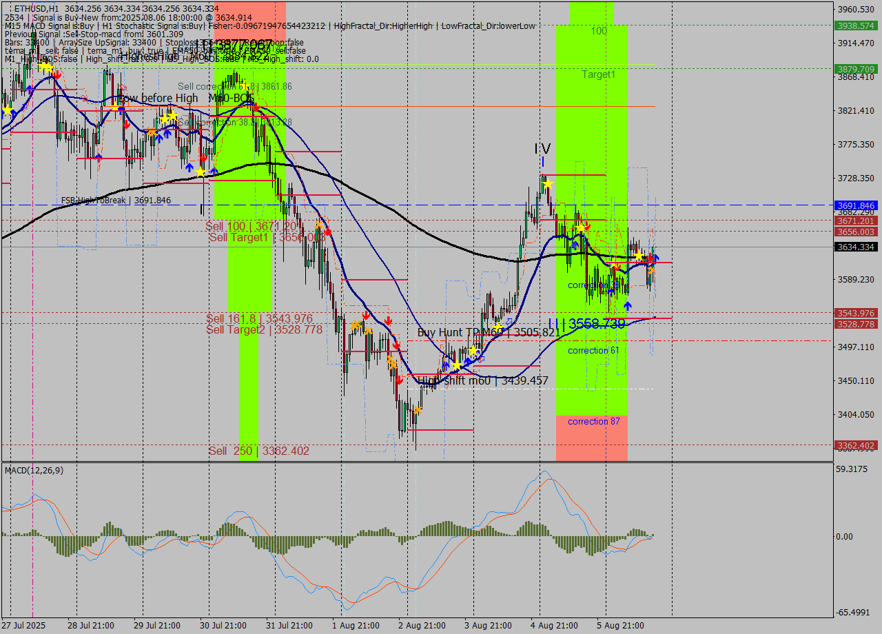 ETHUSD MTF analysis at 2025.08.06 18:00