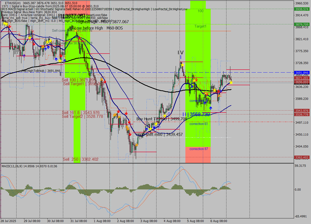 ETHUSD MTF analysis at 2025.08.07 05:54