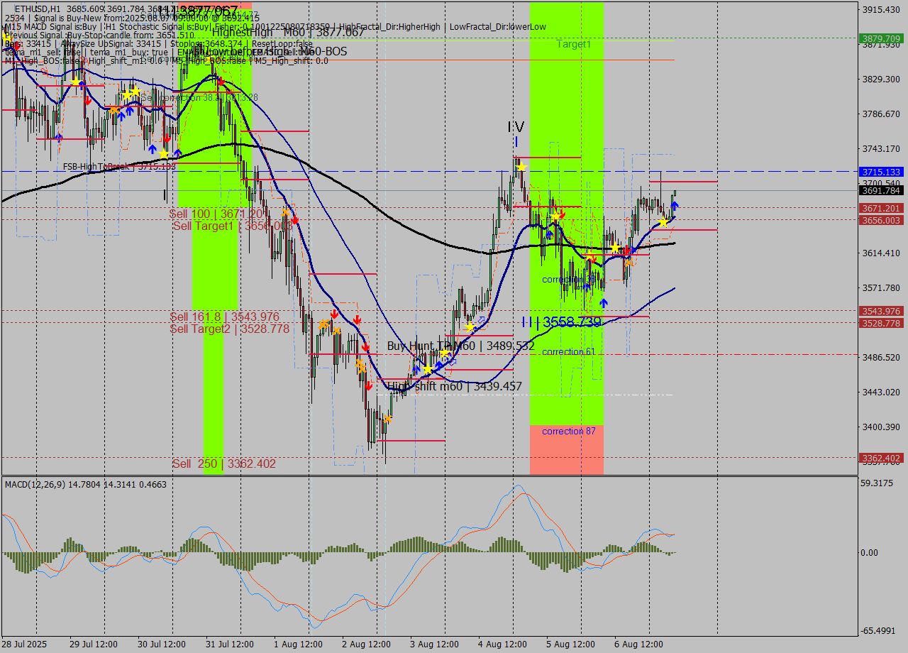 ETHUSD MTF analysis at 2025.08.07 09:04