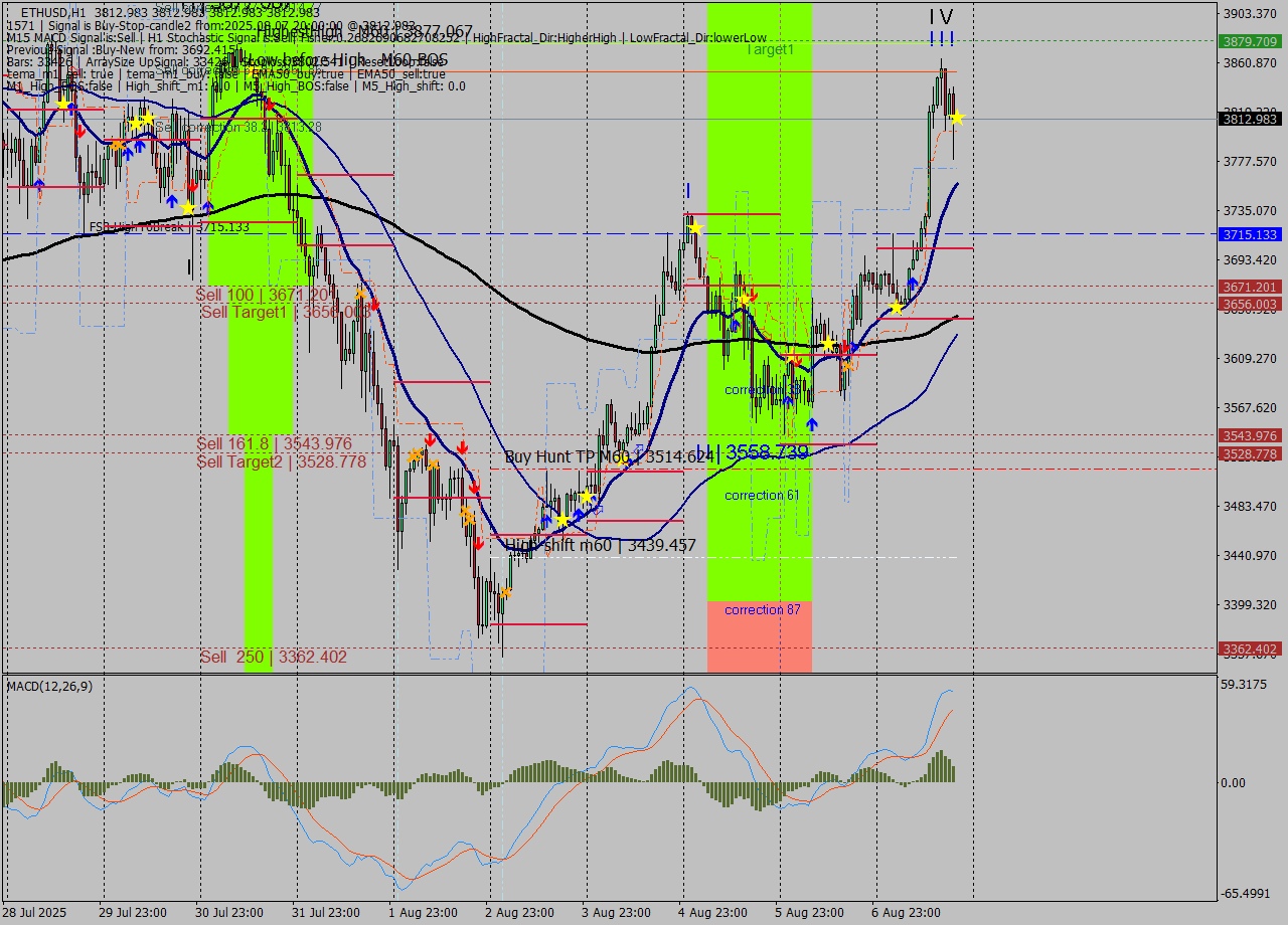 ETHUSD MTF analysis at 2025.08.07 20:00