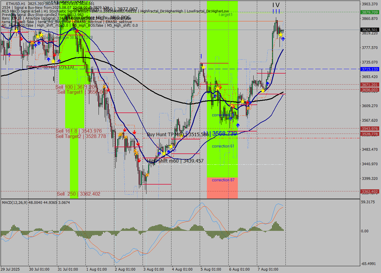 ETHUSD MTF analysis at 2025.08.07 22:14