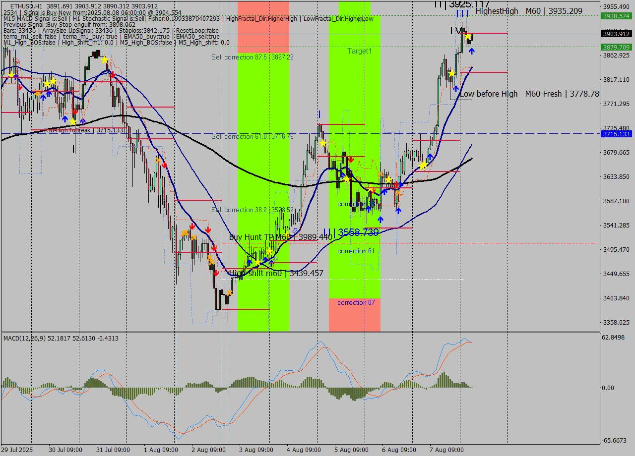 ETHUSD MTF analysis at 2025.08.08 06:16
