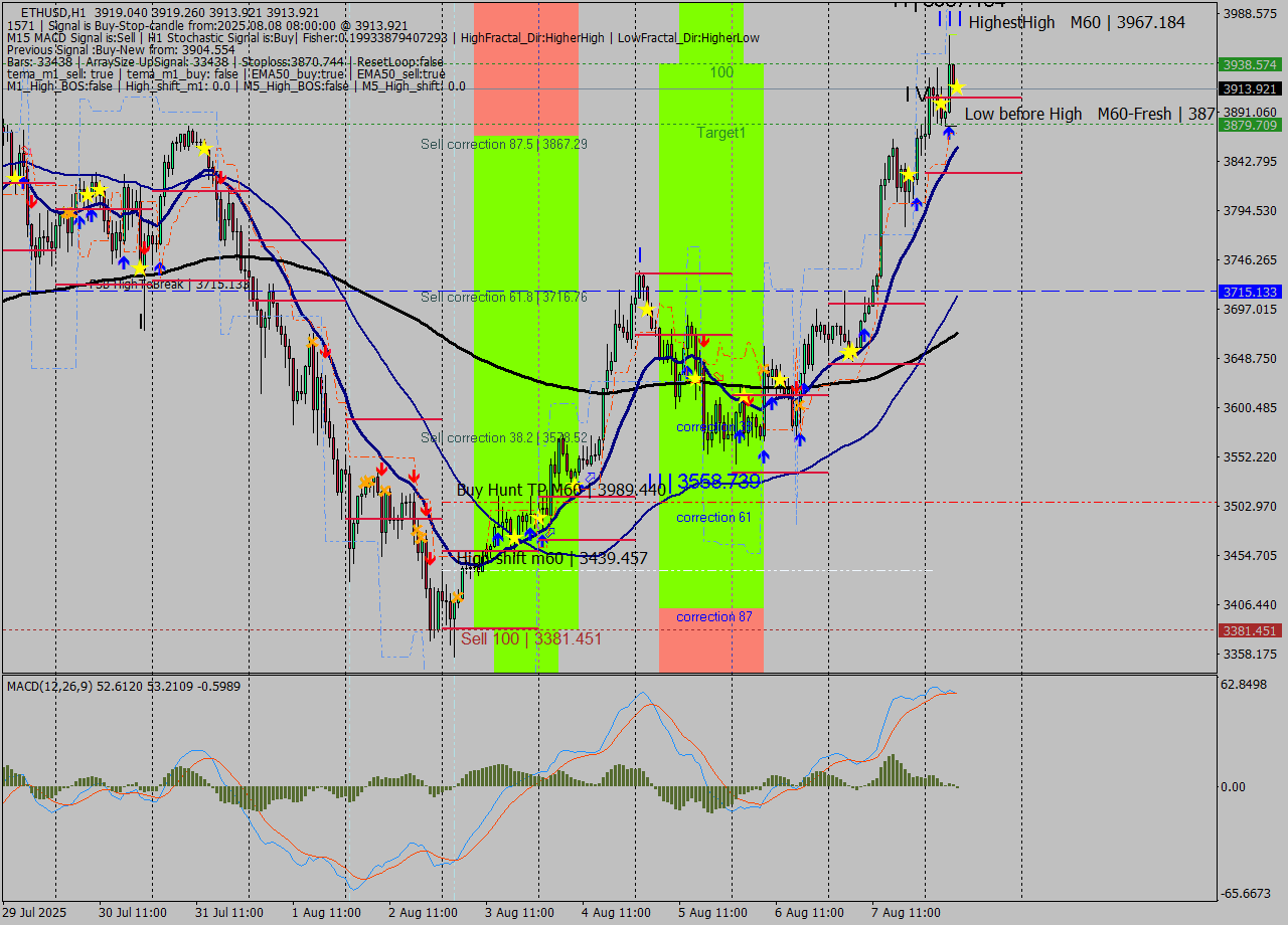 ETHUSD MTF analysis at 2025.08.08 08:04