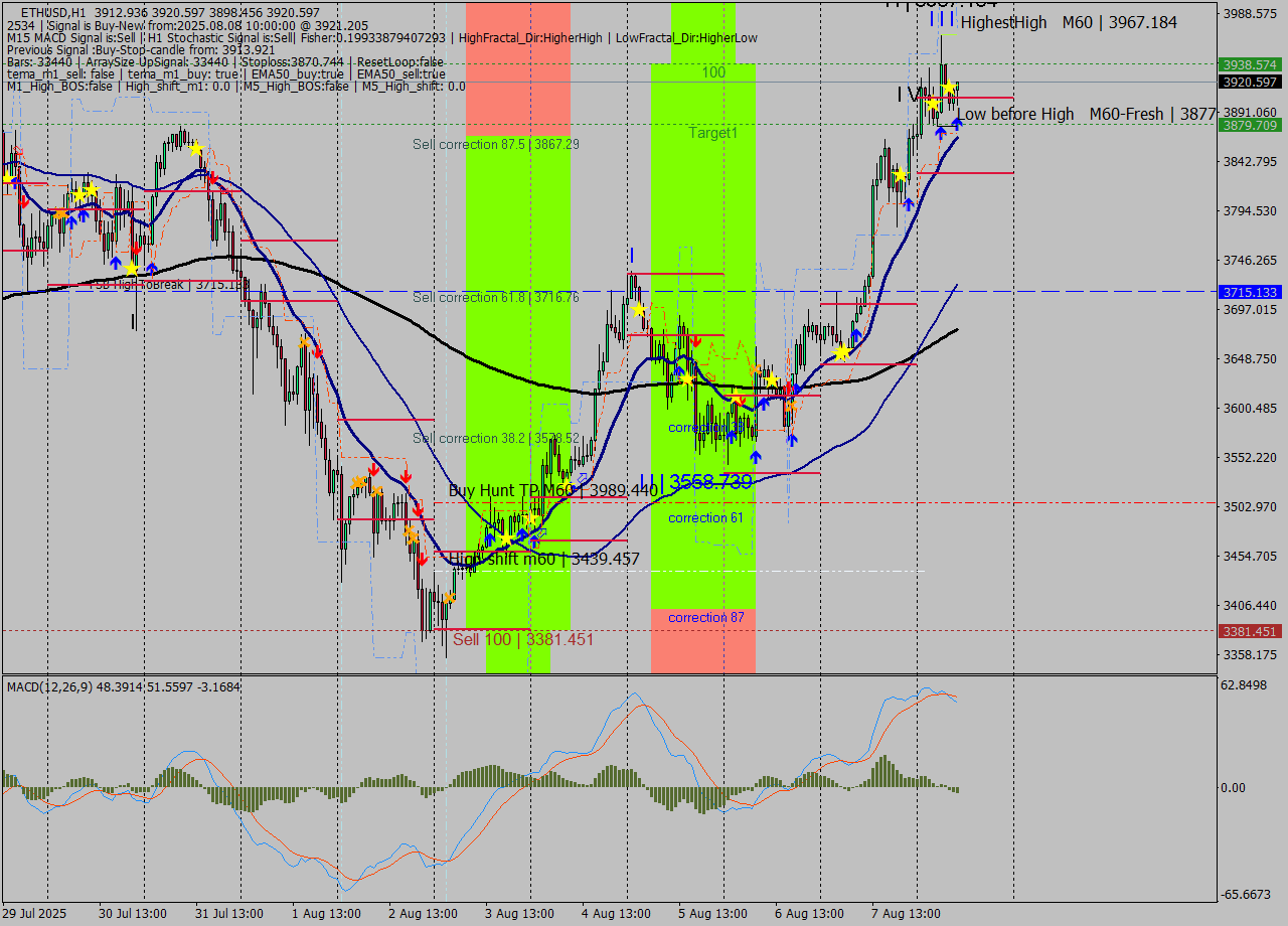 ETHUSD MTF analysis at 2025.08.08 10:18