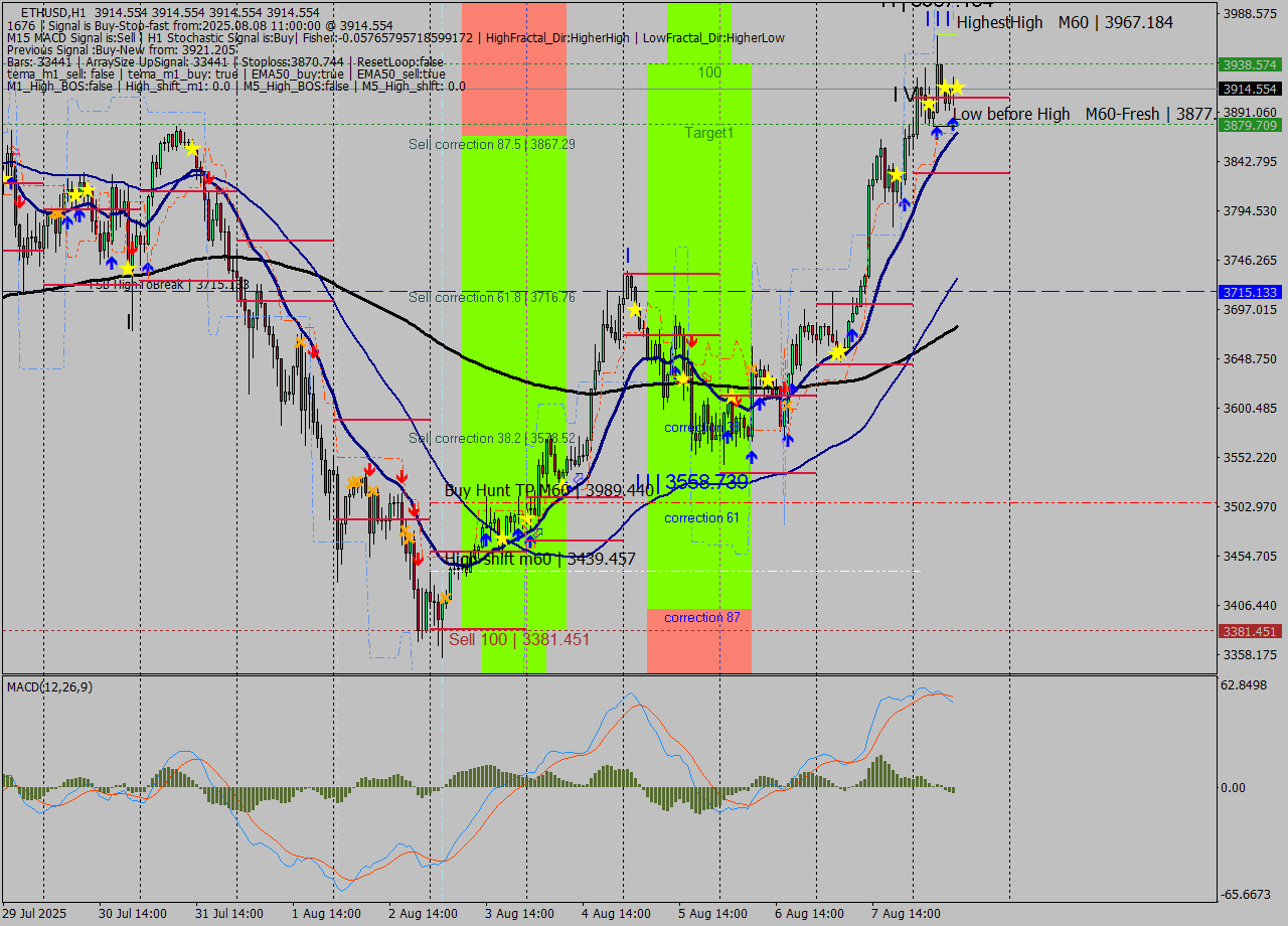 ETHUSD MTF analysis at 2025.08.08 11:00