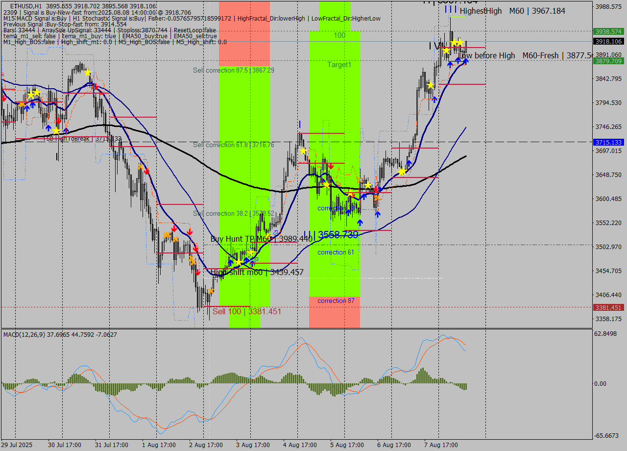 ETHUSD MTF analysis at 2025.08.08 14:55