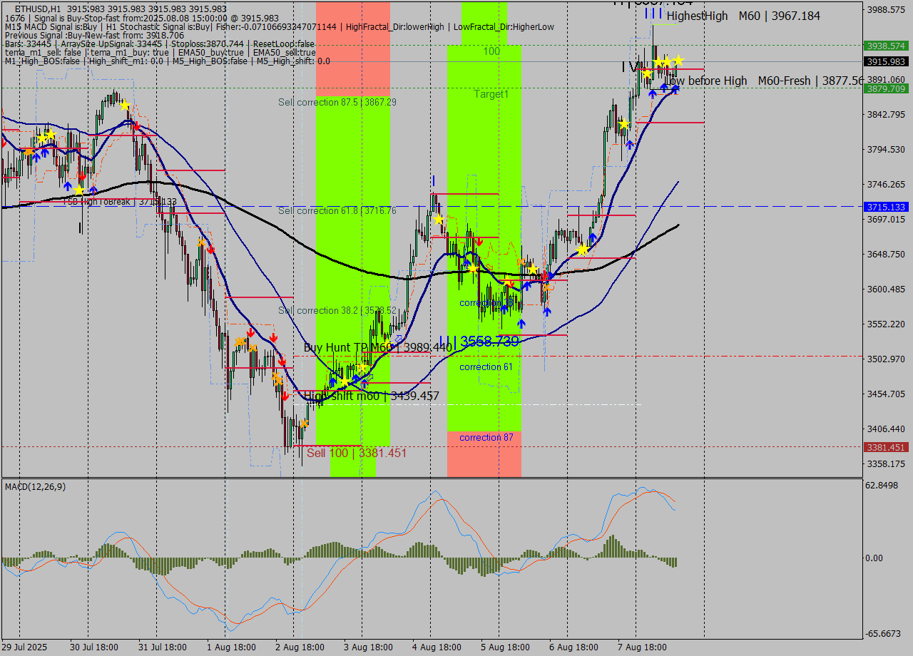 ETHUSD MTF analysis at 2025.08.08 15:00
