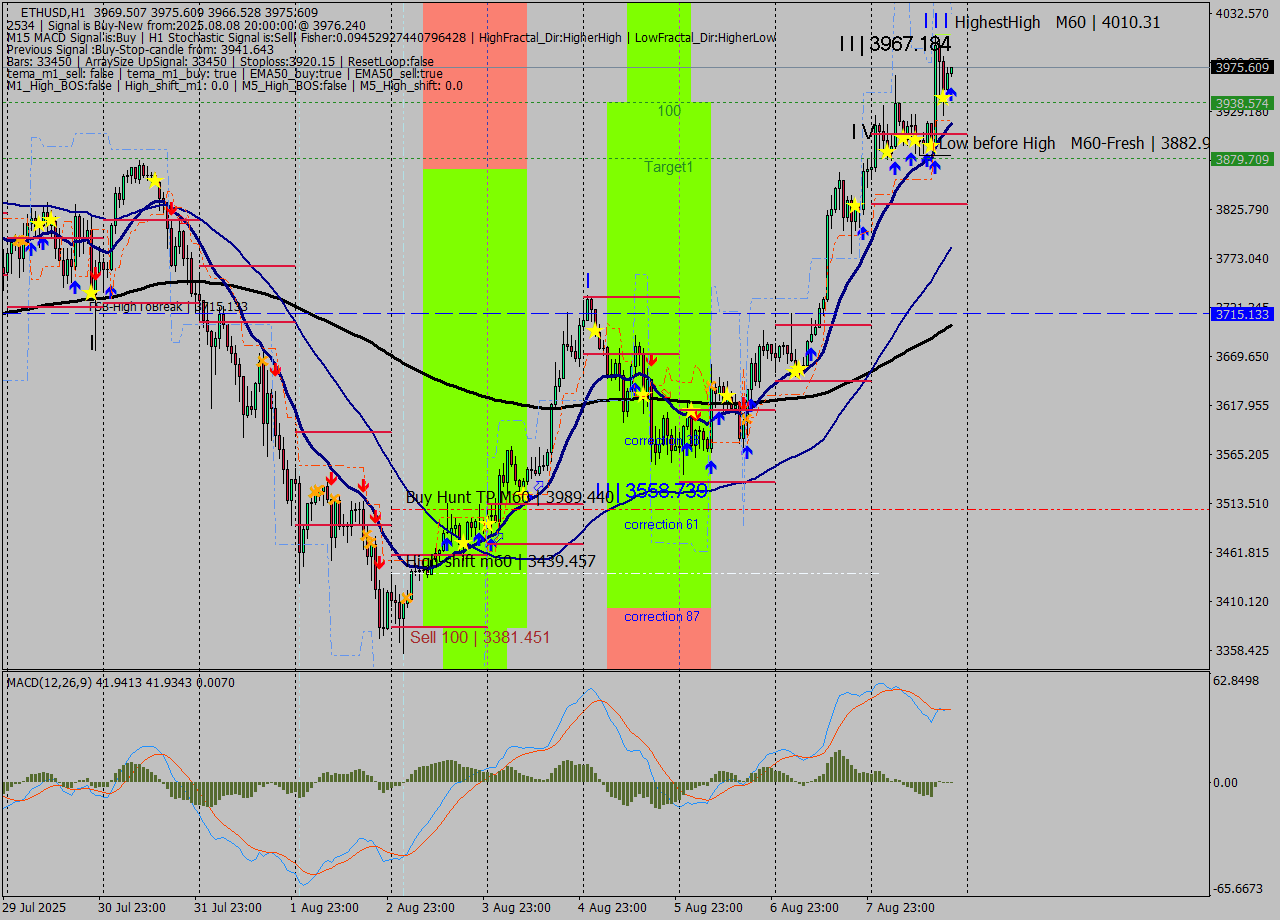 ETHUSD MTF analysis at 2025.08.08 20:03
