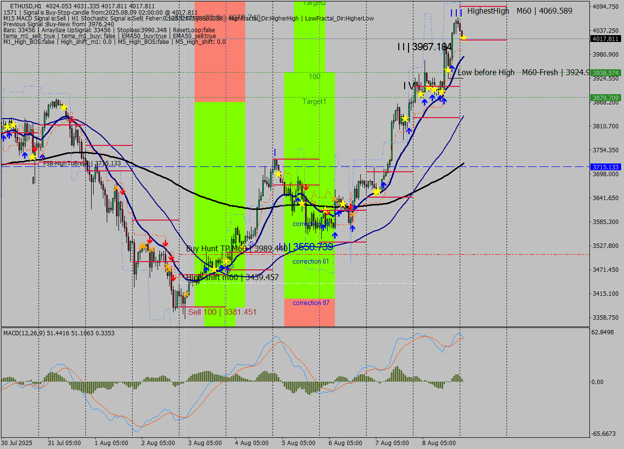 ETHUSD MTF analysis at 2025.08.09 02:32