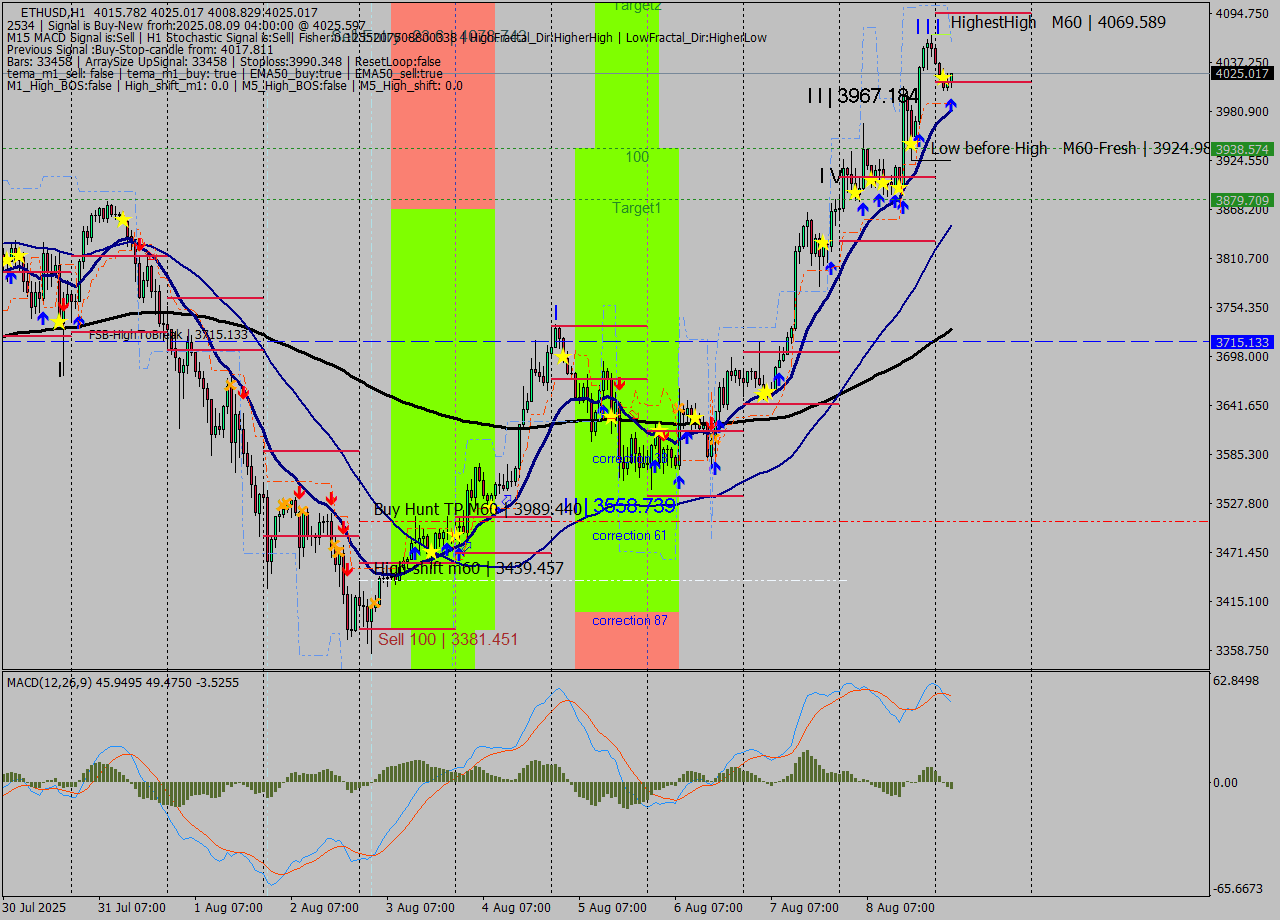 ETHUSD MTF analysis at 2025.08.09 04:41