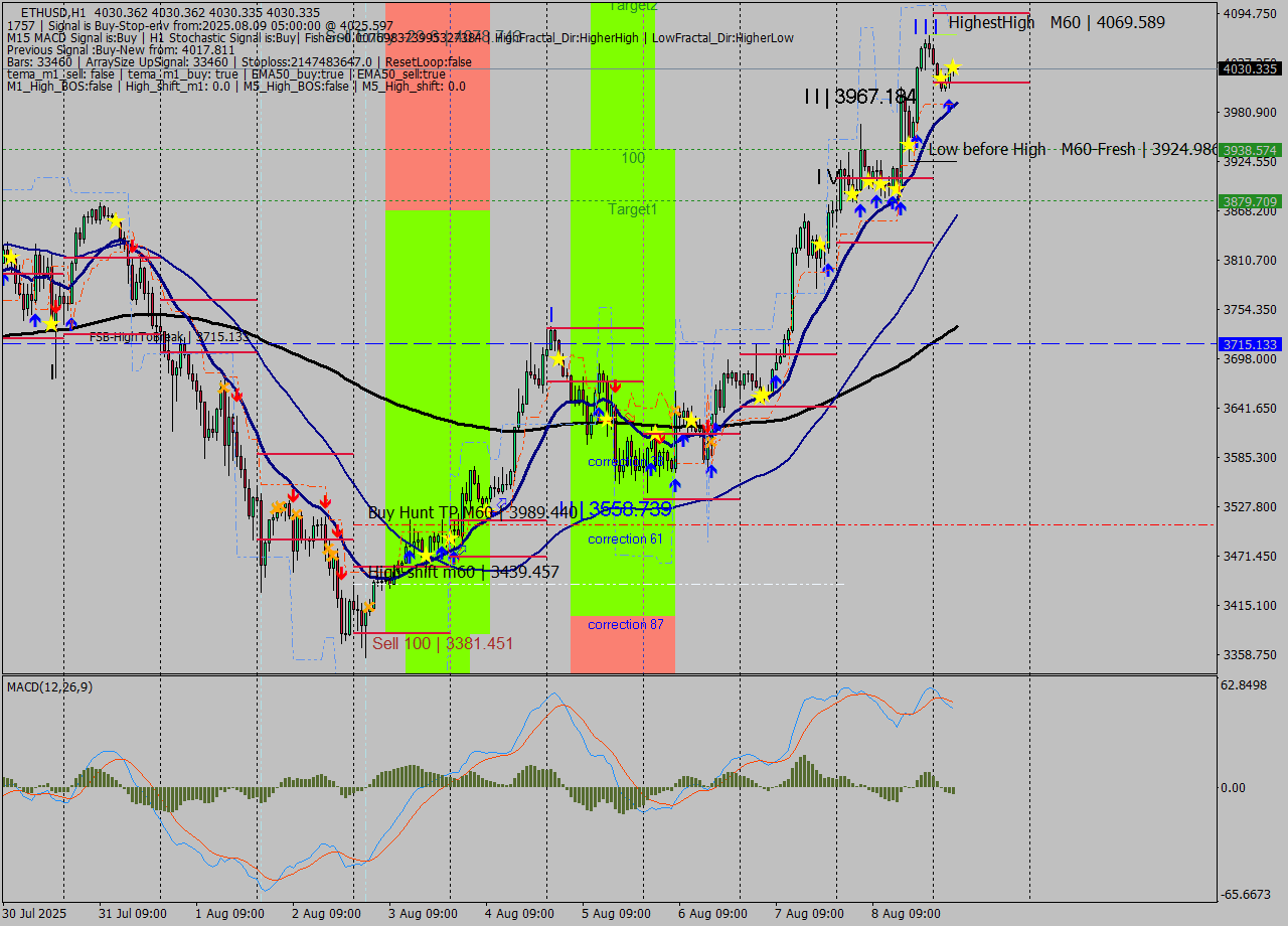 ETHUSD MTF analysis at 2025.08.09 06:00