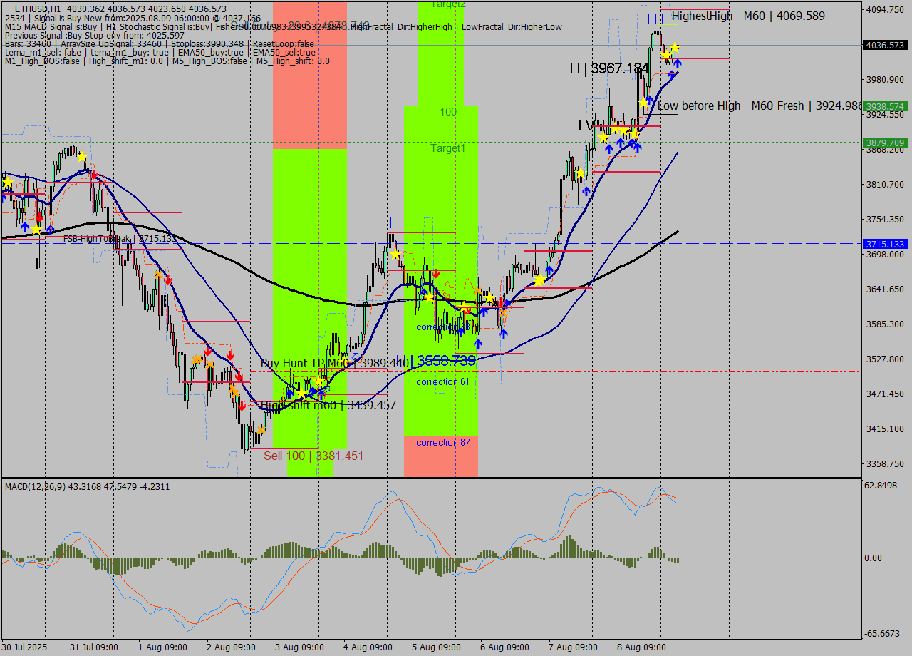 ETHUSD MTF analysis at 2025.08.09 06:13