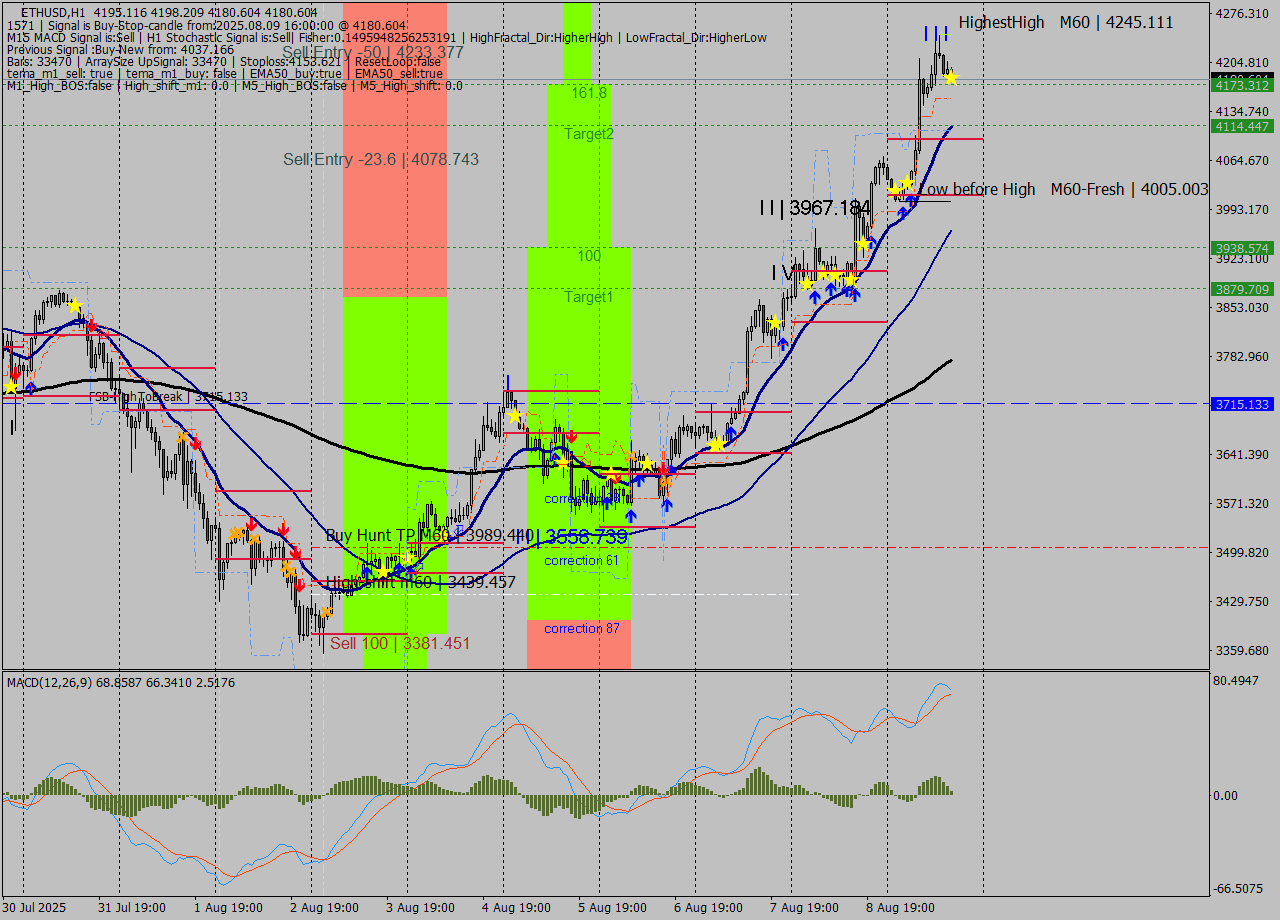 ETHUSD MTF analysis at 2025.08.09 16:14