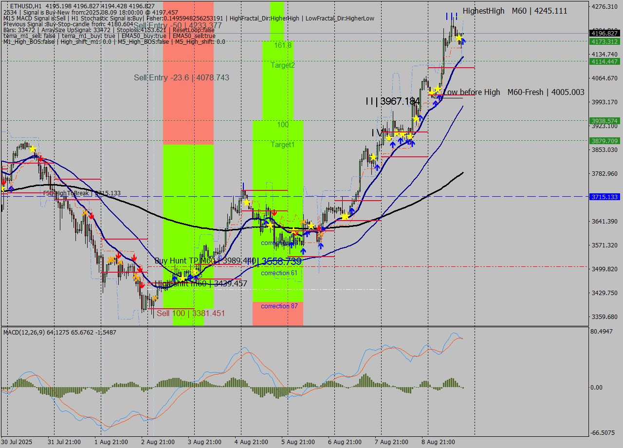 ETHUSD MTF analysis at 2025.08.09 18:01