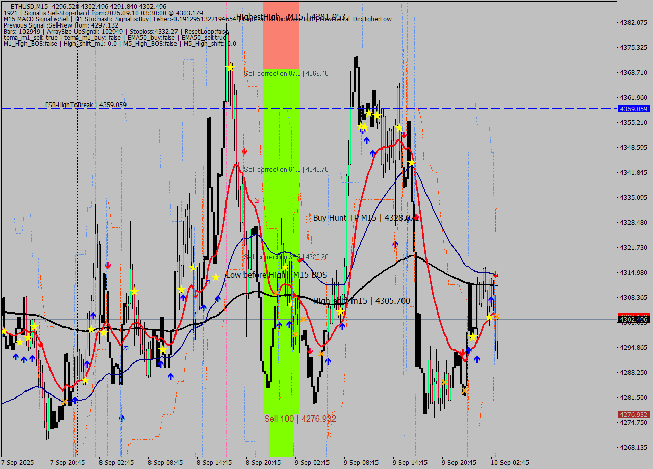 ETHUSD M15 Analysis ETHUSD M15 Signal