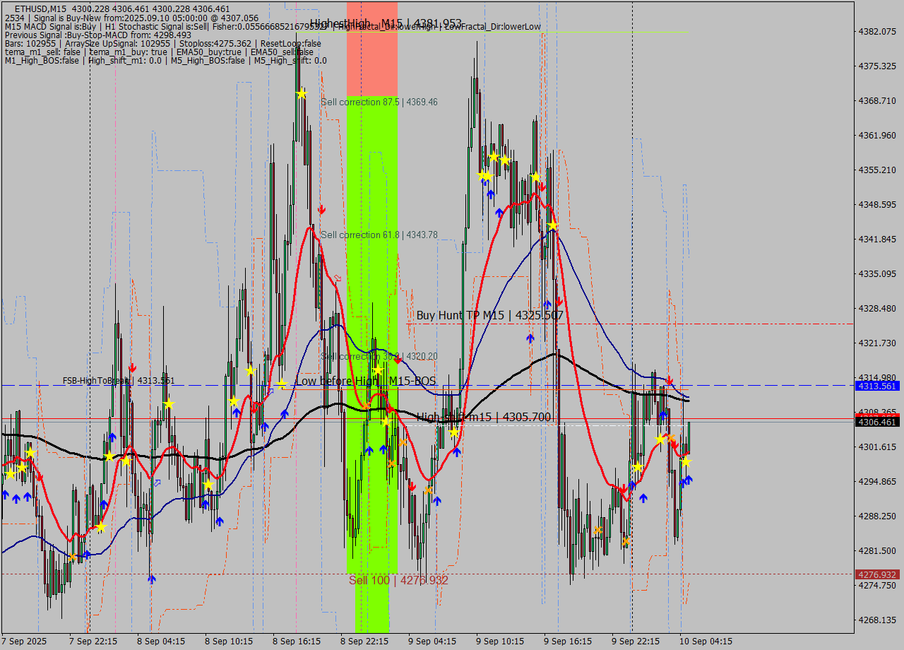 ETHUSD M15 Analysis ETHUSD M15 Signal