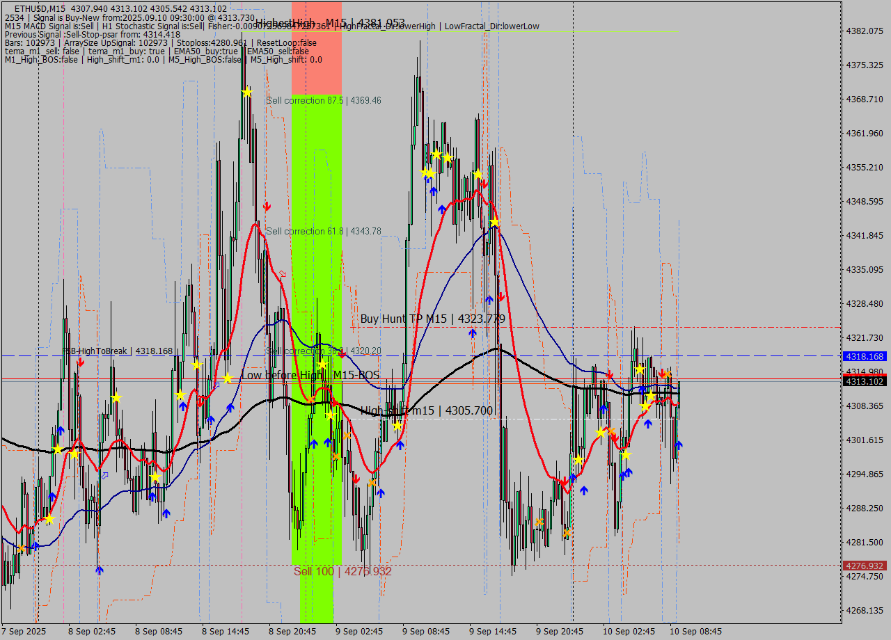 ETHUSD M15 Analysis ETHUSD M15 Signal