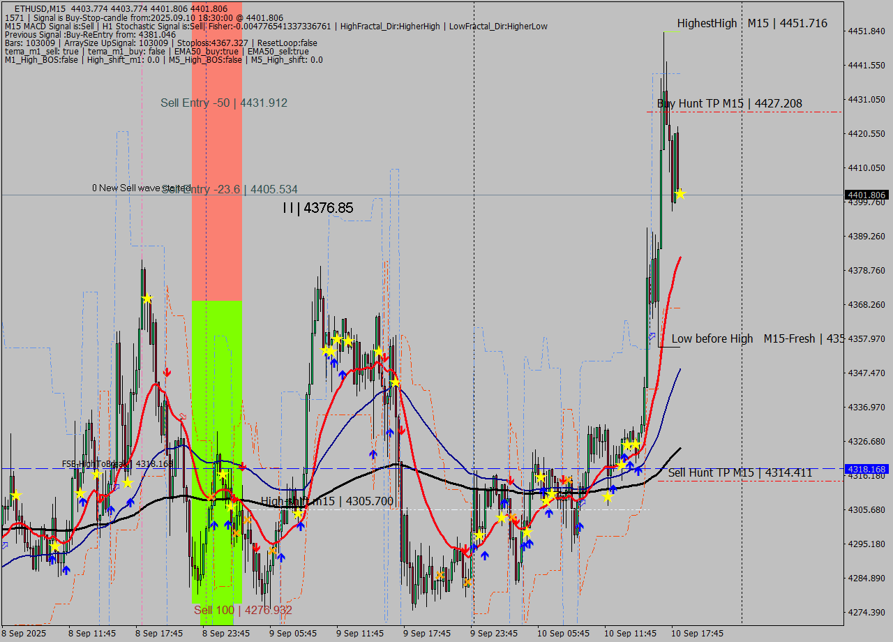 ETHUSD M15 Signal