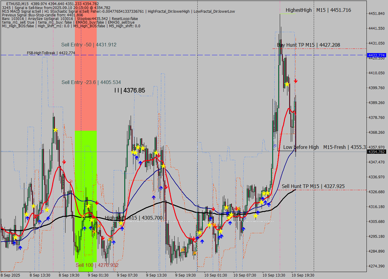 ETHUSD M15 Analysis ETHUSD M15 Signal