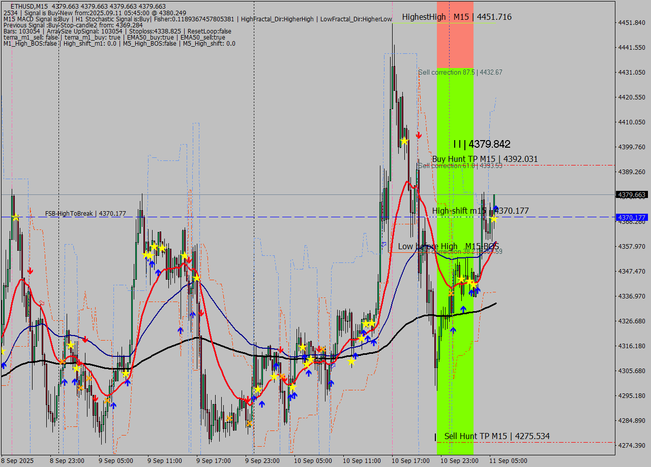 ETHUSD M15 Analysis ETHUSD M15 Signal