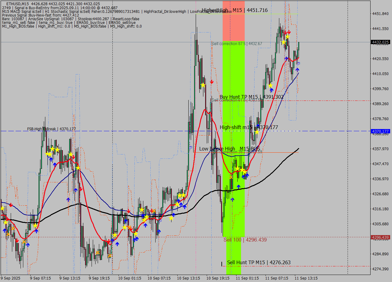 ETHUSD M15 Analysis ETHUSD M15 Signal