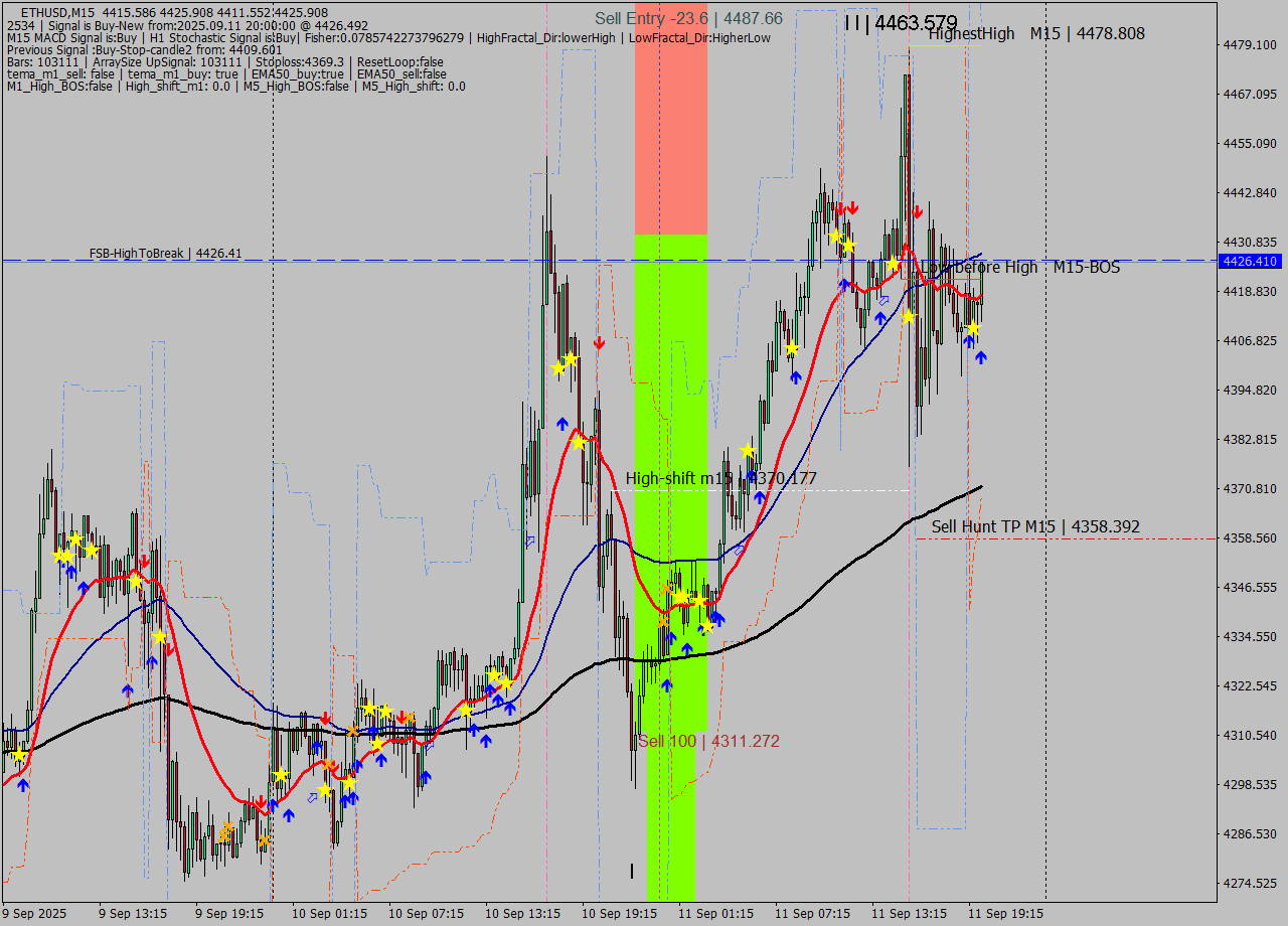 ETHUSD M15 Signal