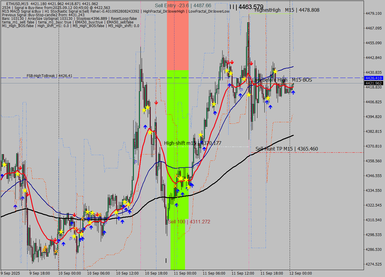 ETHUSD M15 Signal