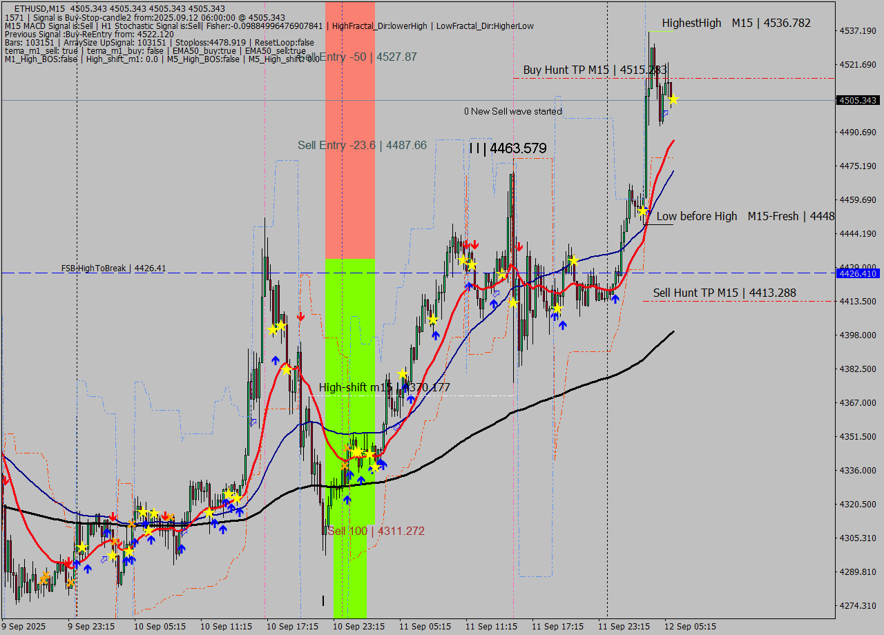 ETHUSD M15 Analysis ETHUSD M15 Signal