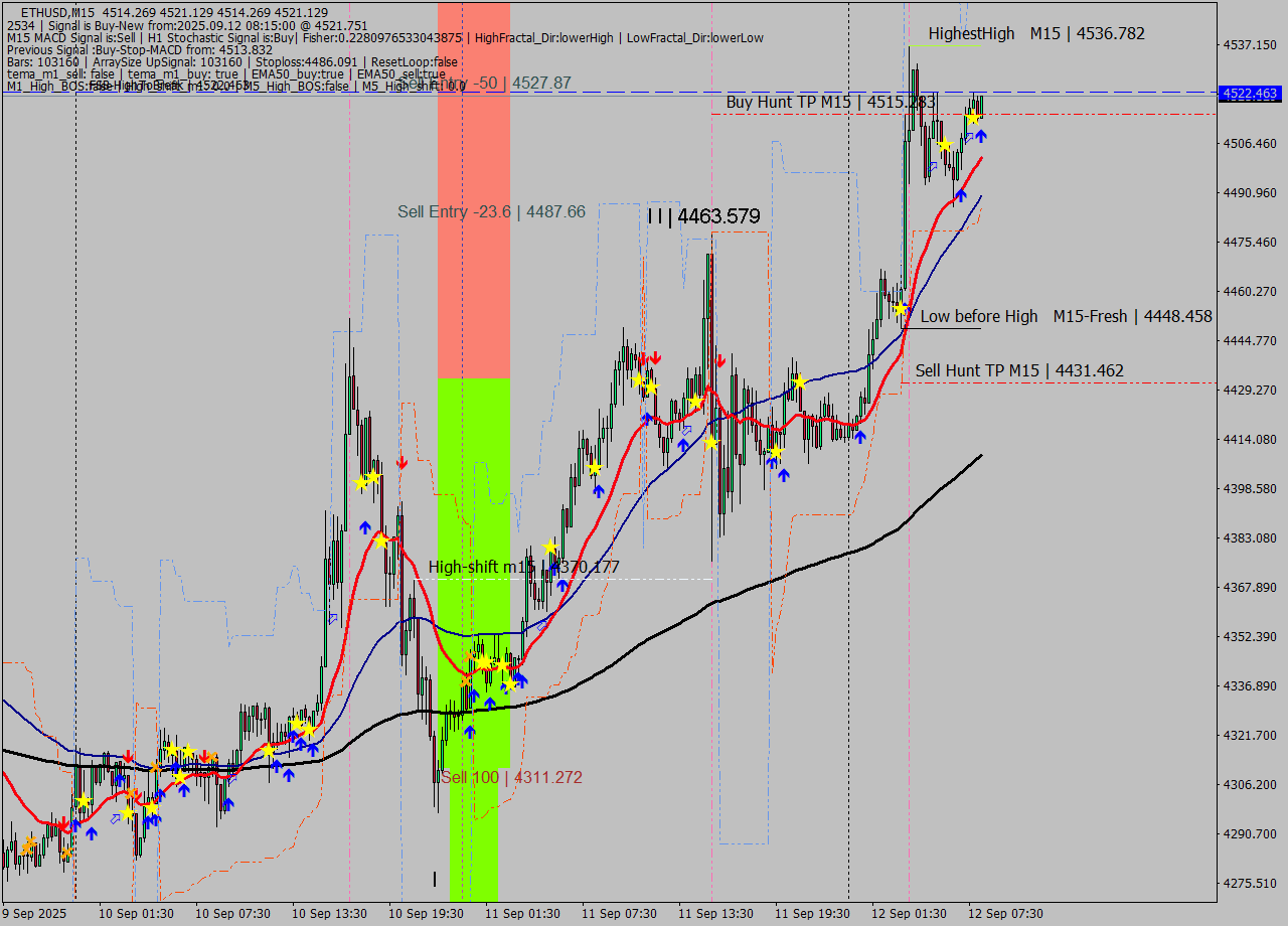 ETHUSD M15 Analysis ETHUSD M15 Signal