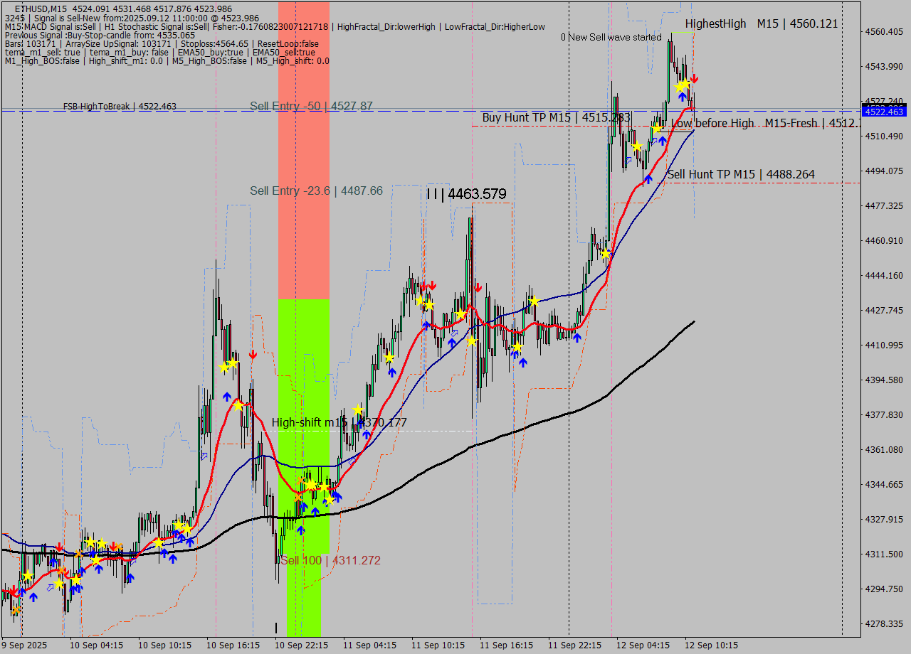 ETHUSD M15 Analysis ETHUSD M15 Signal