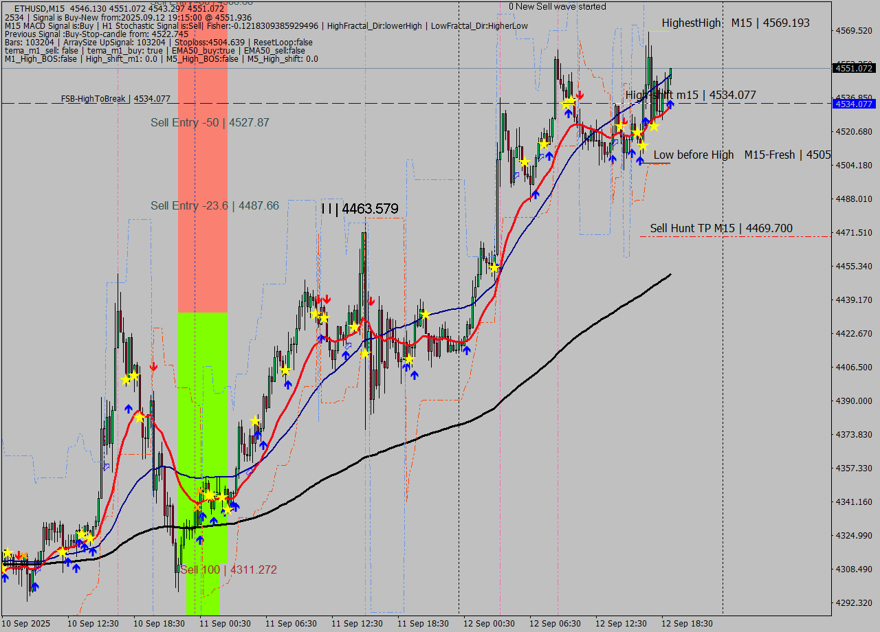 ETHUSD M15 Signal