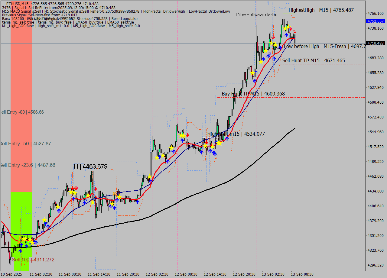 ETHUSD M15 Analysis ETHUSD M15 Signal