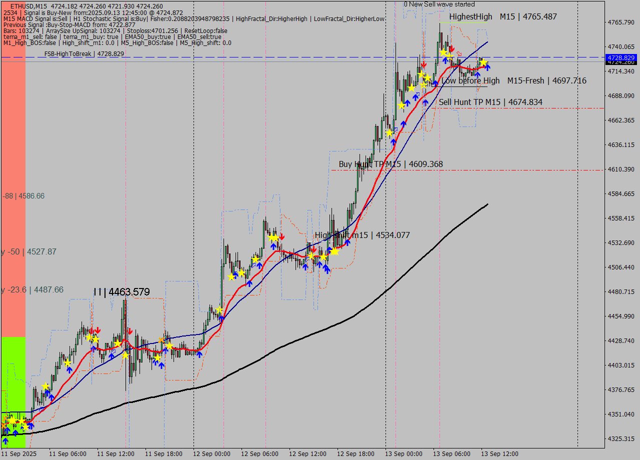 ETHUSD M15 Signal