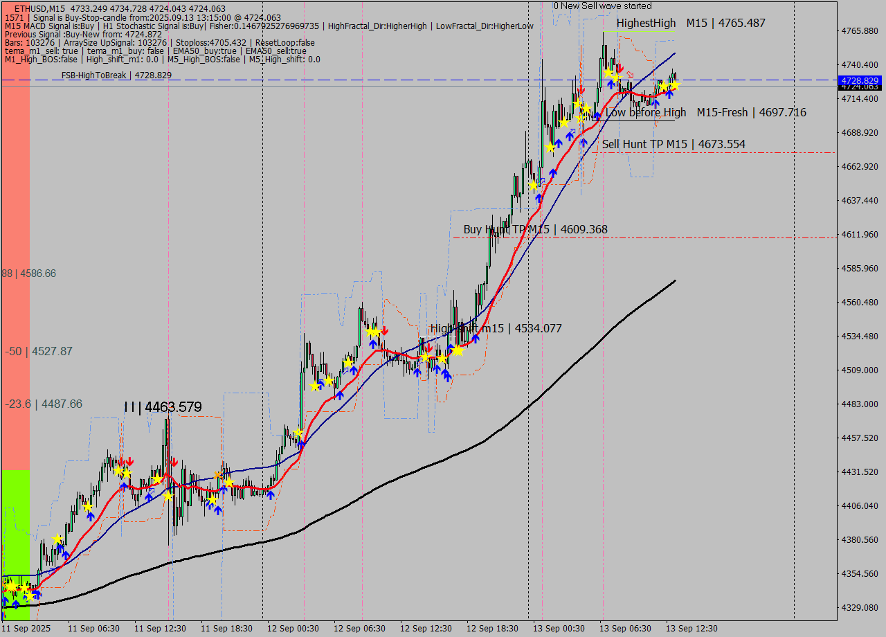 ETHUSD M15 Analysis ETHUSD M15 Signal