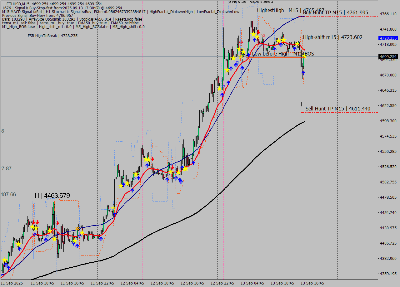 ETHUSD M15 Signal