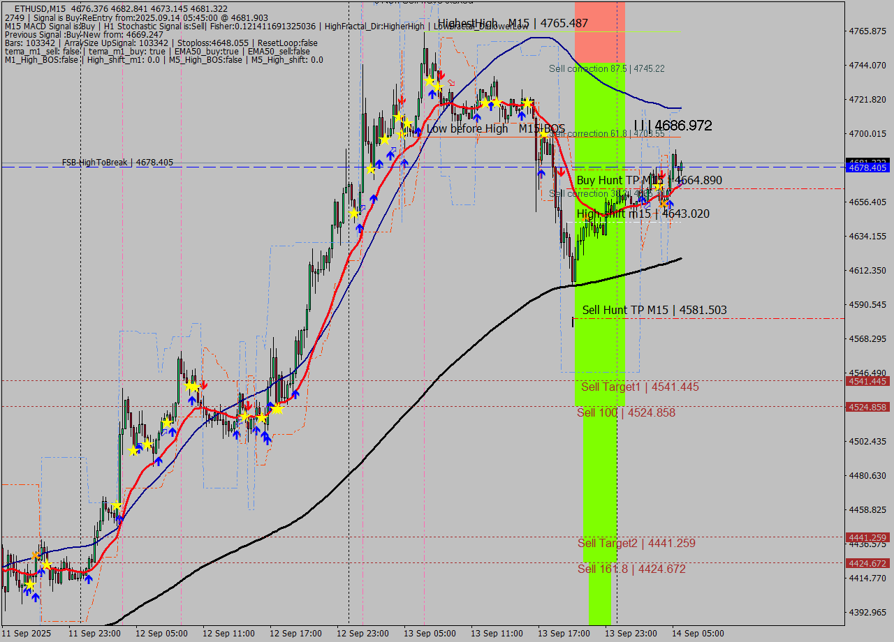 ETHUSD M15 Analysis ETHUSD M15 Signal