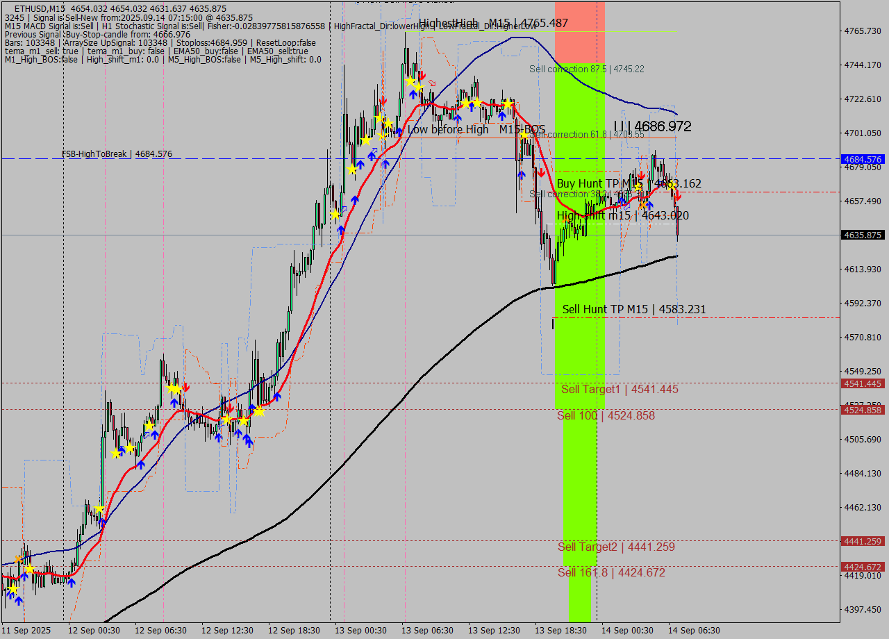 ETHUSD M15 Analysis ETHUSD M15 Signal