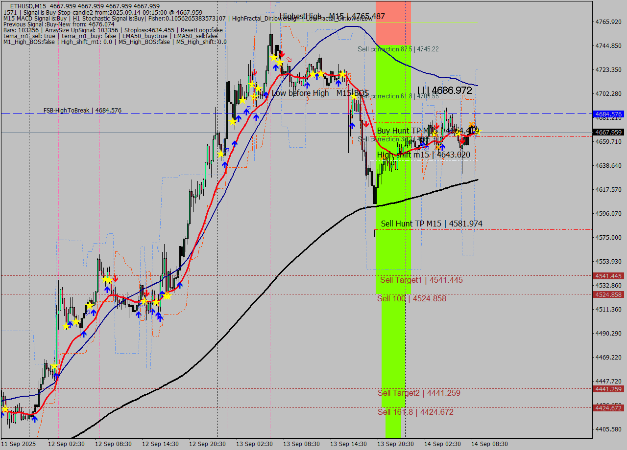 ETHUSD M15 Analysis ETHUSD M15 Signal