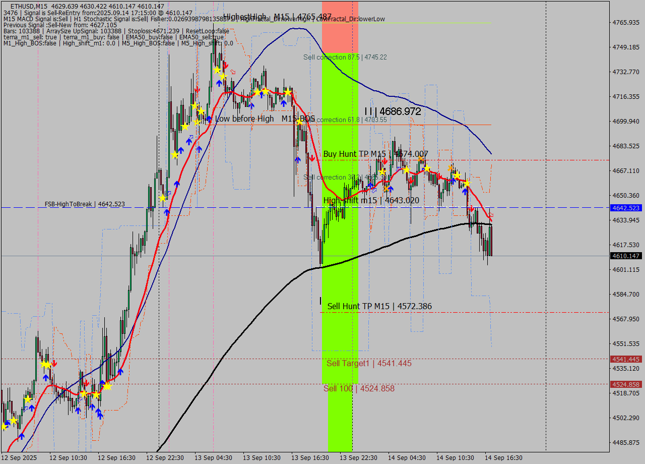 ETHUSD M15 Analysis ETHUSD M15 Signal