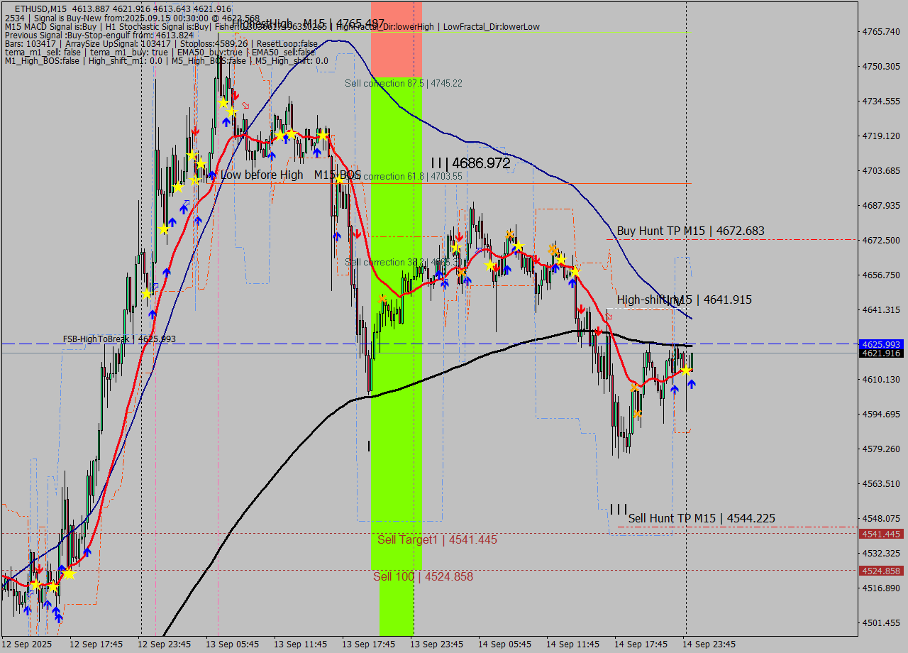 ETHUSD M15 Analysis ETHUSD M15 Signal