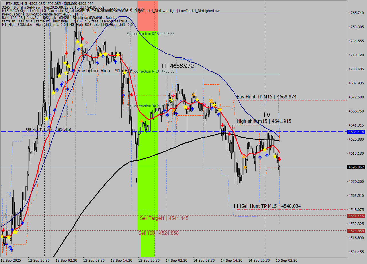 ETHUSD M15 Analysis ETHUSD M15 Signal