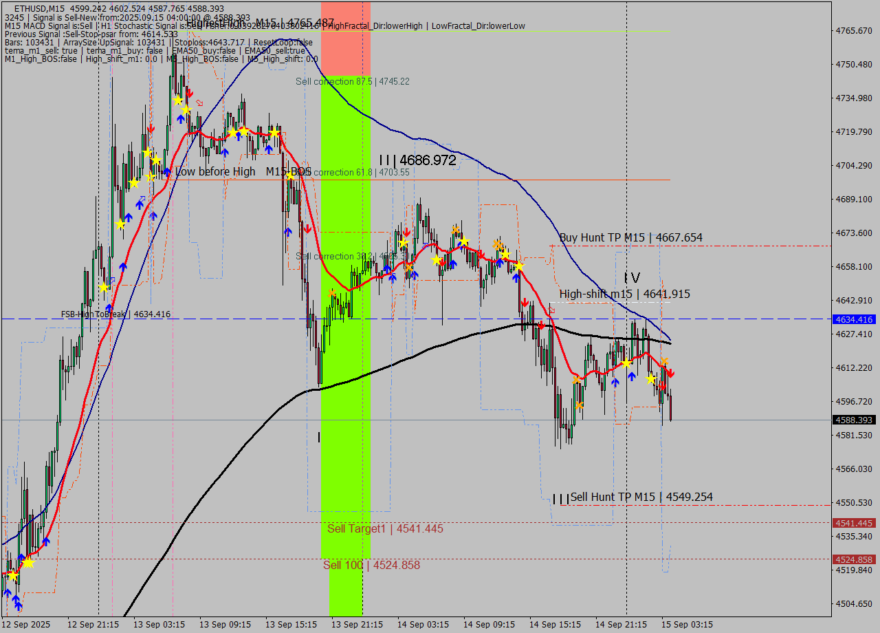 ETHUSD M15 Signal