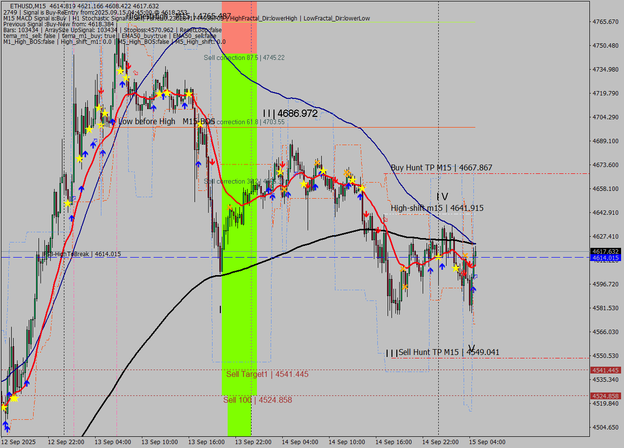 ETHUSD M15 Signal