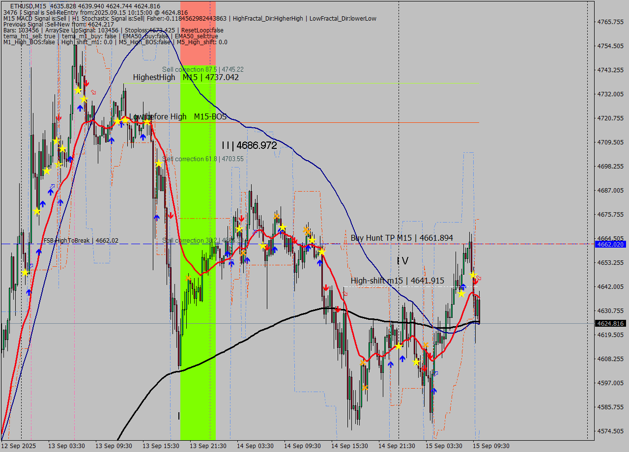 ETHUSD M15 Analysis ETHUSD M15 Signal