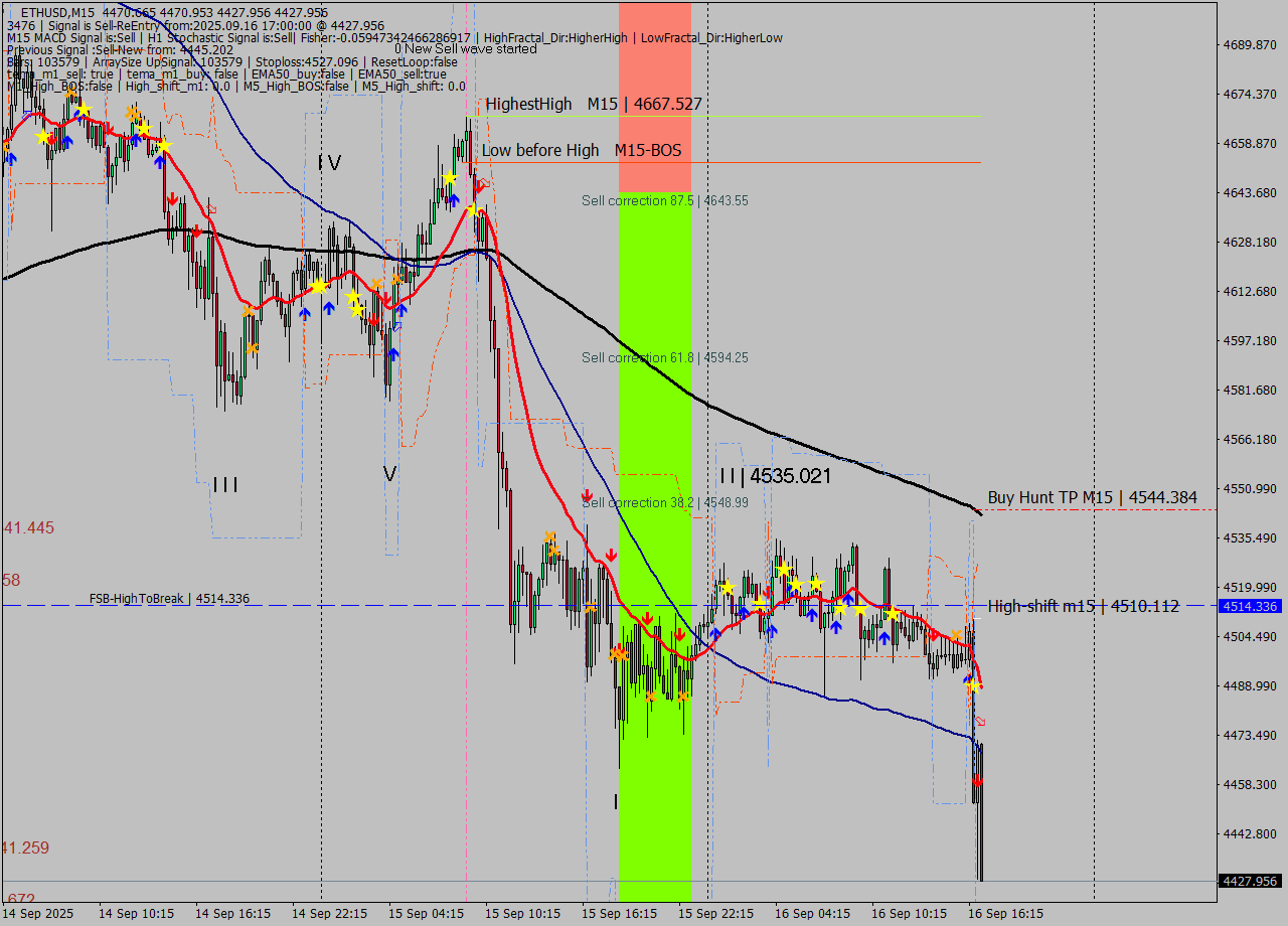 ETHUSD M15 Analysis ETHUSD M15 Signal