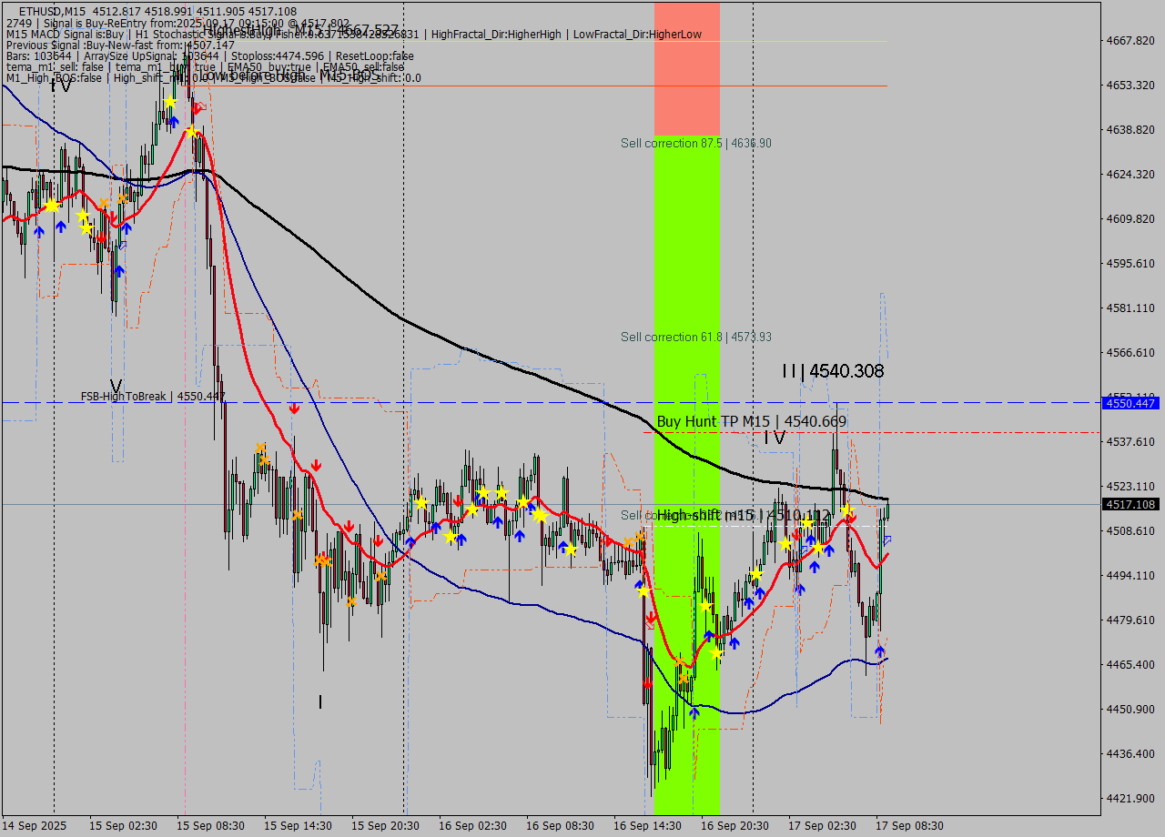 ETHUSD M15 Analysis ETHUSD M15 Signal