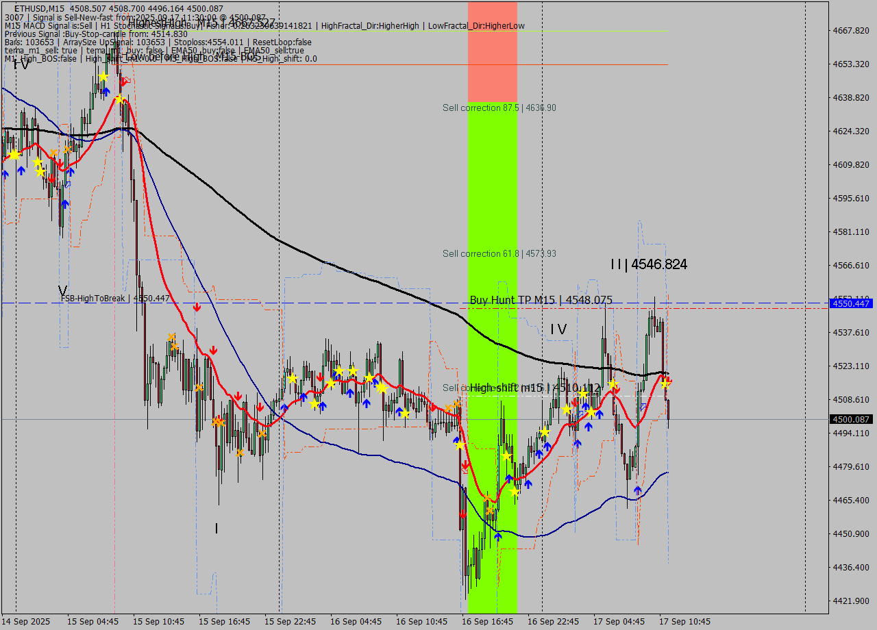 ETHUSD M15 Analysis ETHUSD M15 Signal
