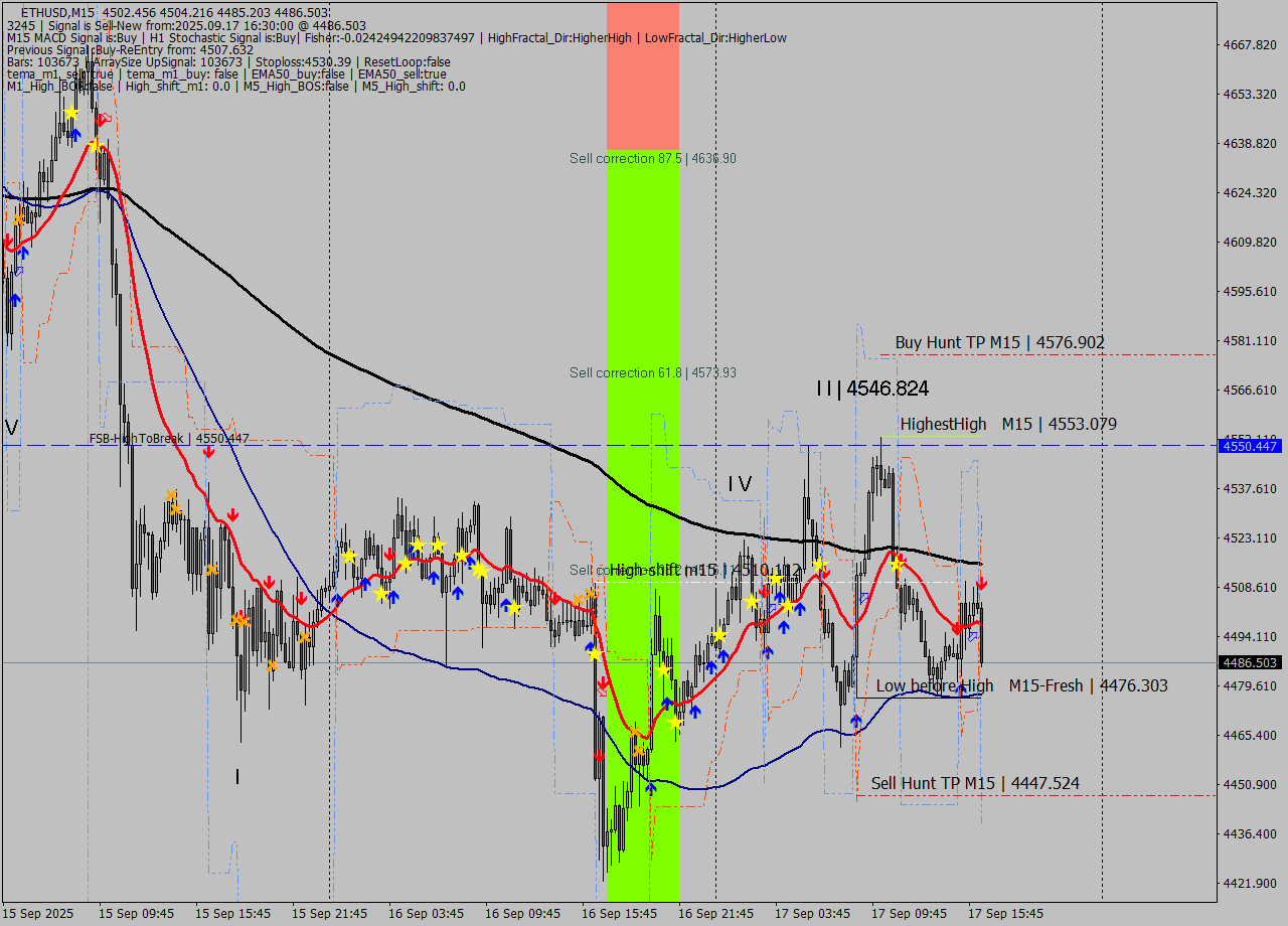 ETHUSD M15 Analysis ETHUSD M15 Signal