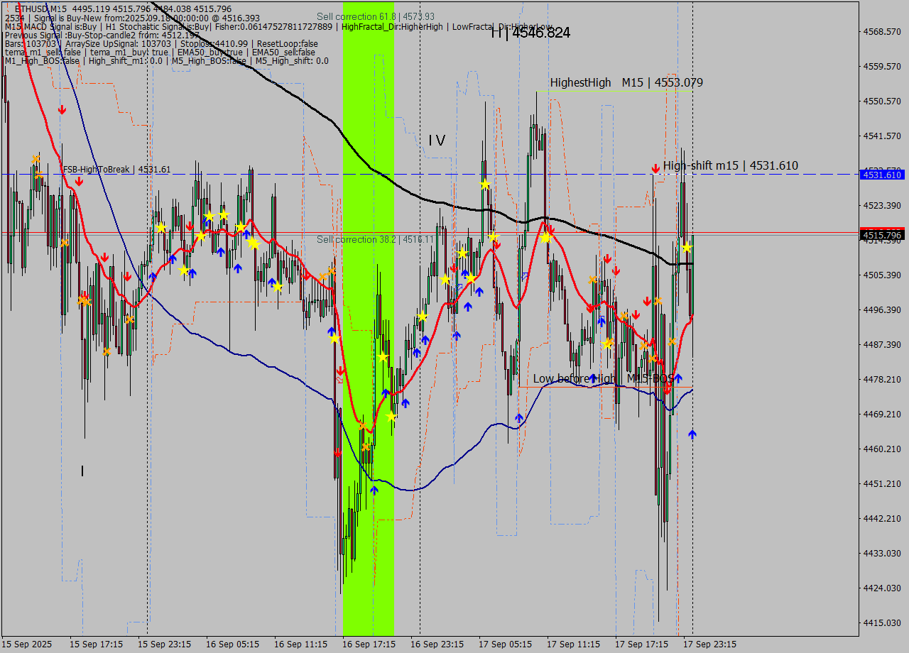 ETHUSD M15 Signal